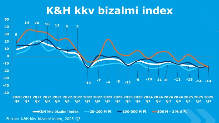  A kihívások ellenére tartja pozícióját a kkv-szektor